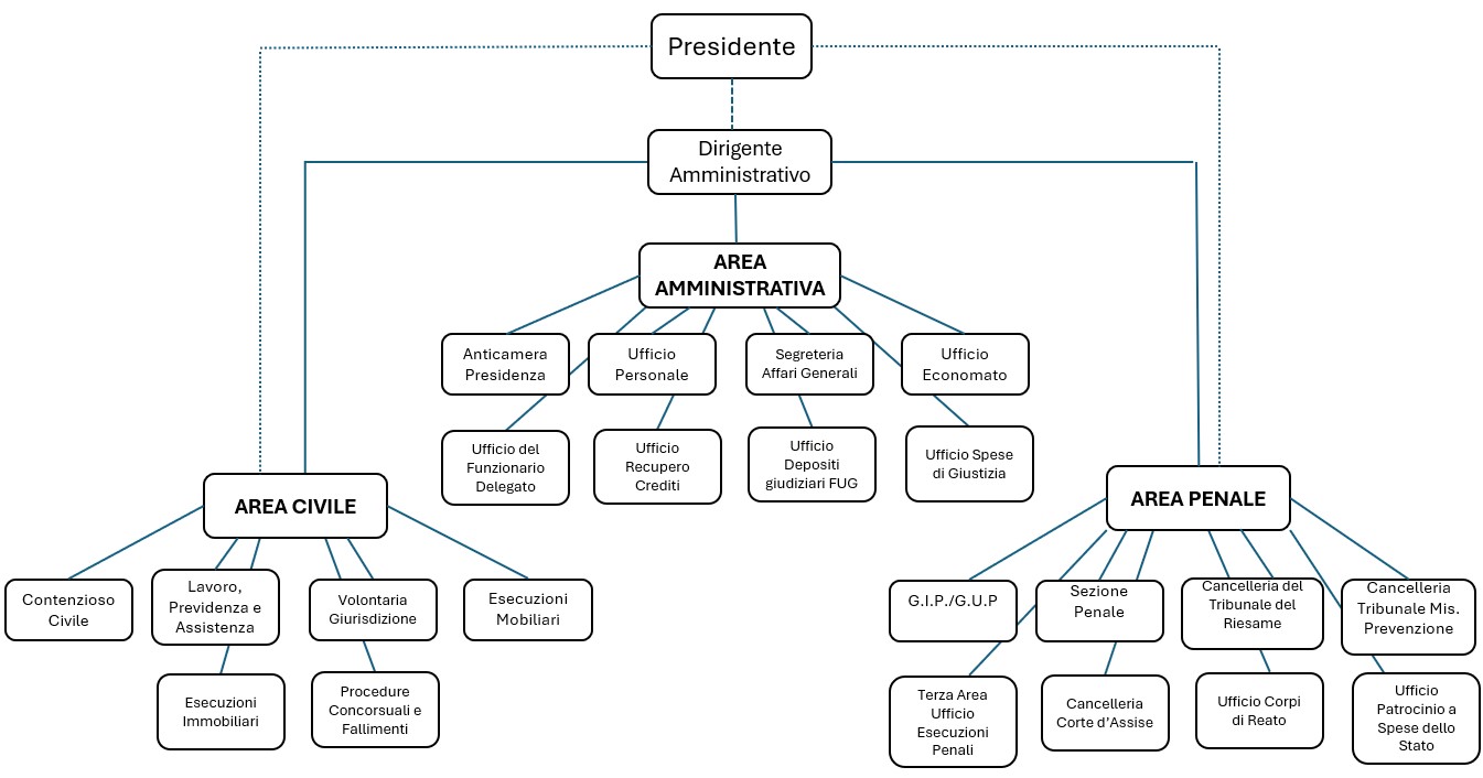 Organigramma Tribunale Cagliari.jpg